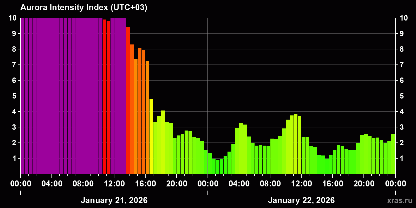 Polar auroras over the past 2 days