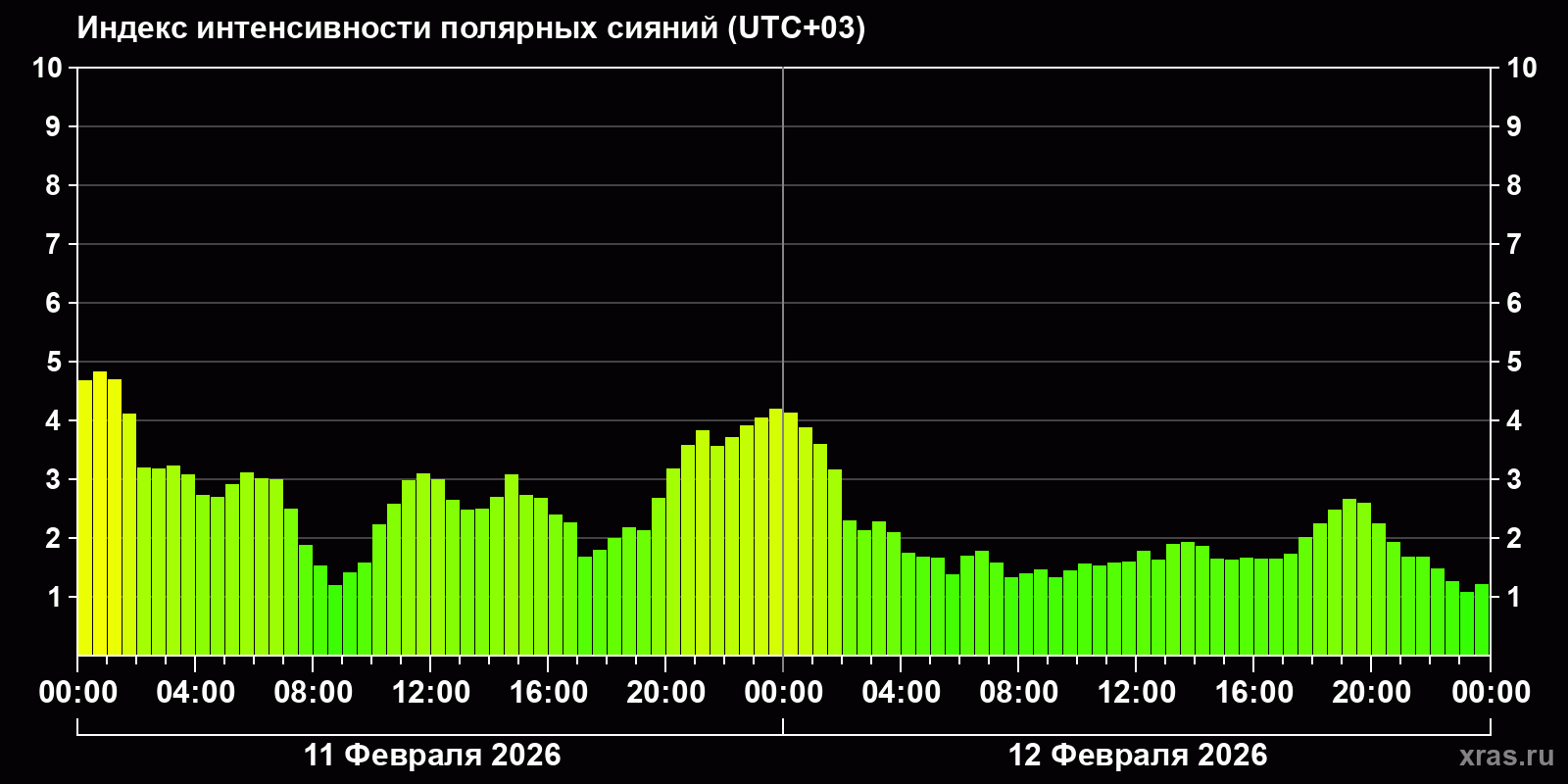 Полярные сияния за последние 2 суток