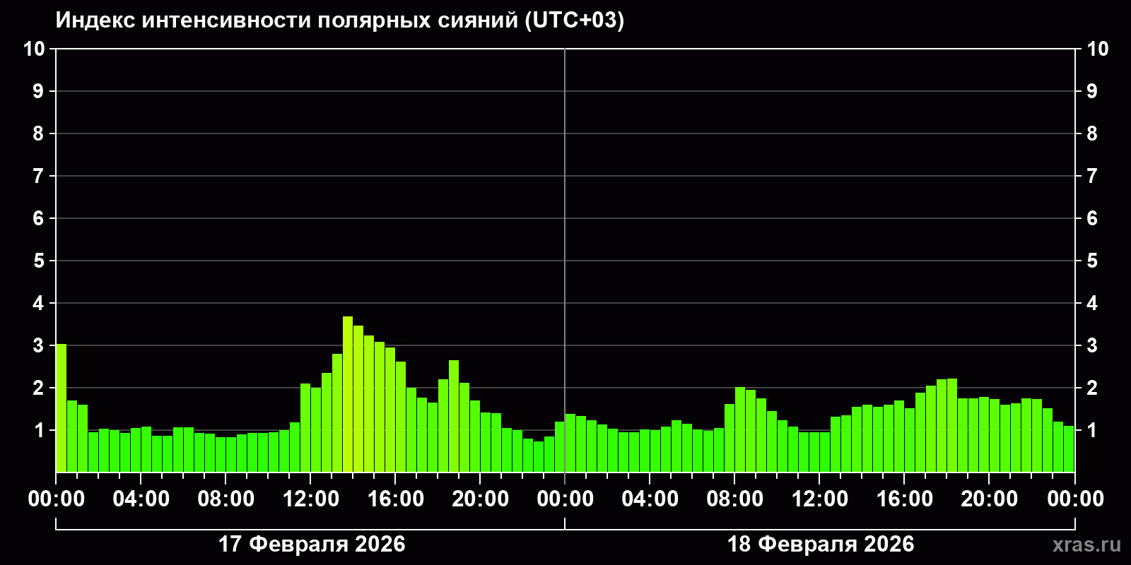 Полярные сияния за последние 2 суток