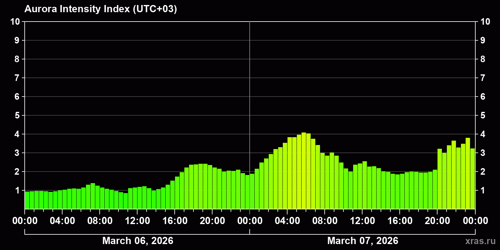 Polar auroras over the past 2 days