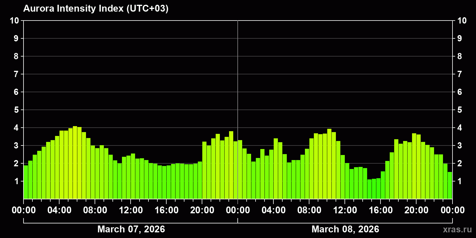 Polar auroras over the past 2 days