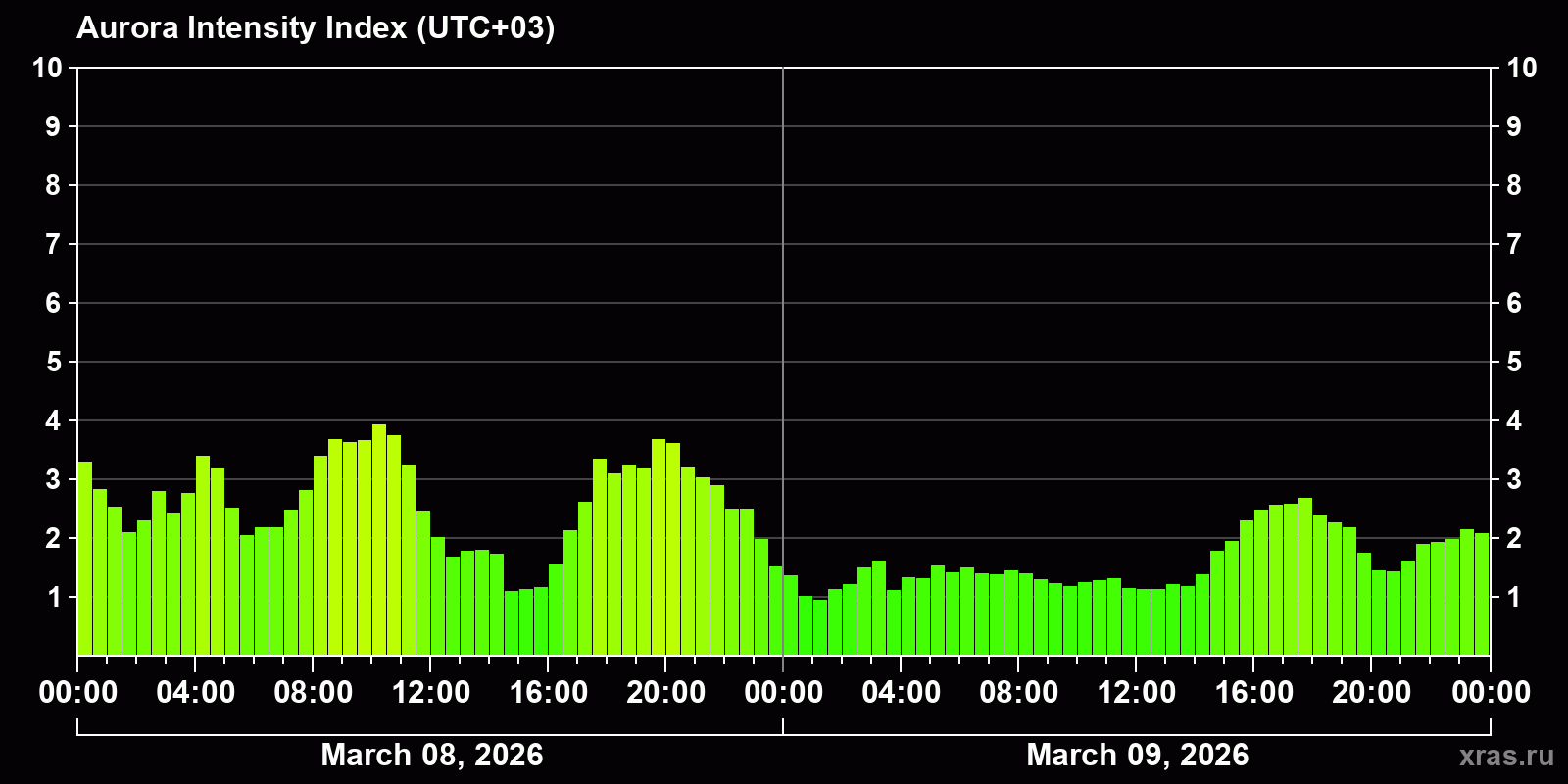 Polar auroras over the past 2 days