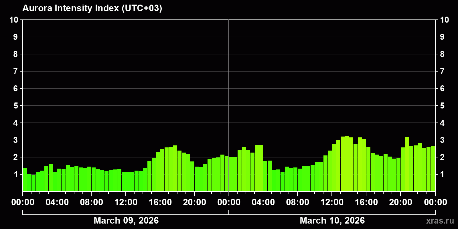 Polar auroras over the past 2 days