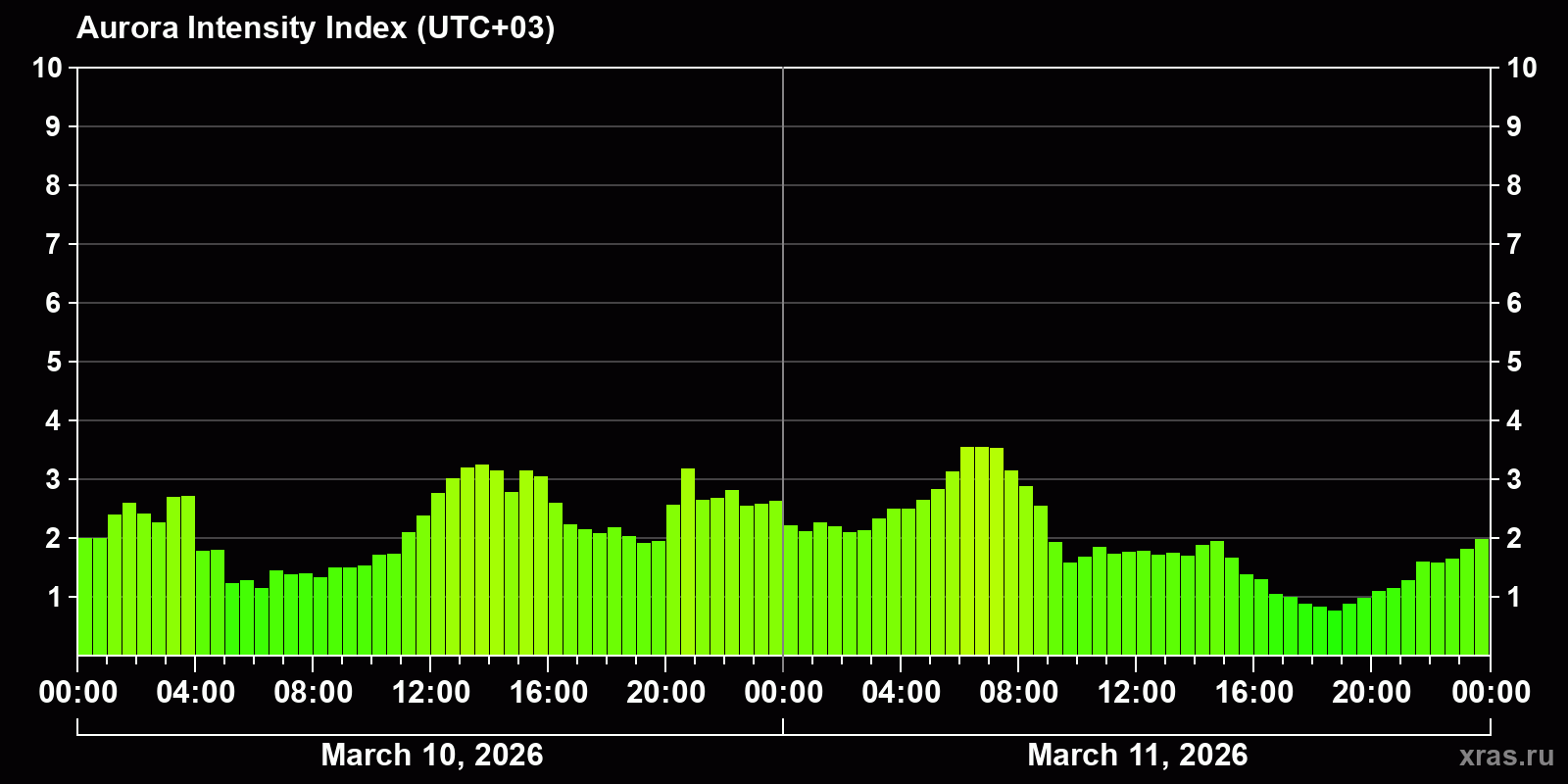 Polar auroras over the past 2 days