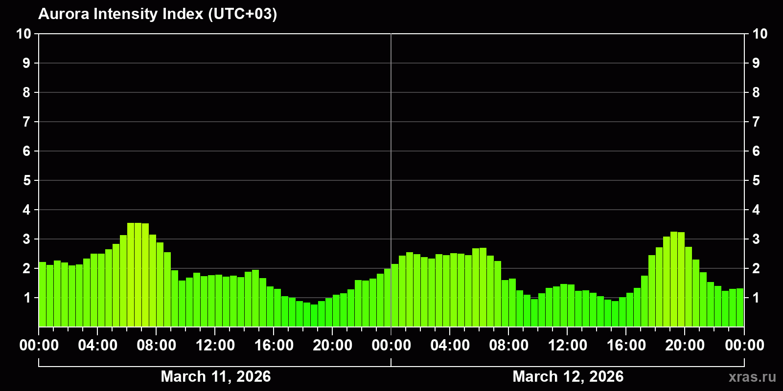 Polar auroras over the past 2 days