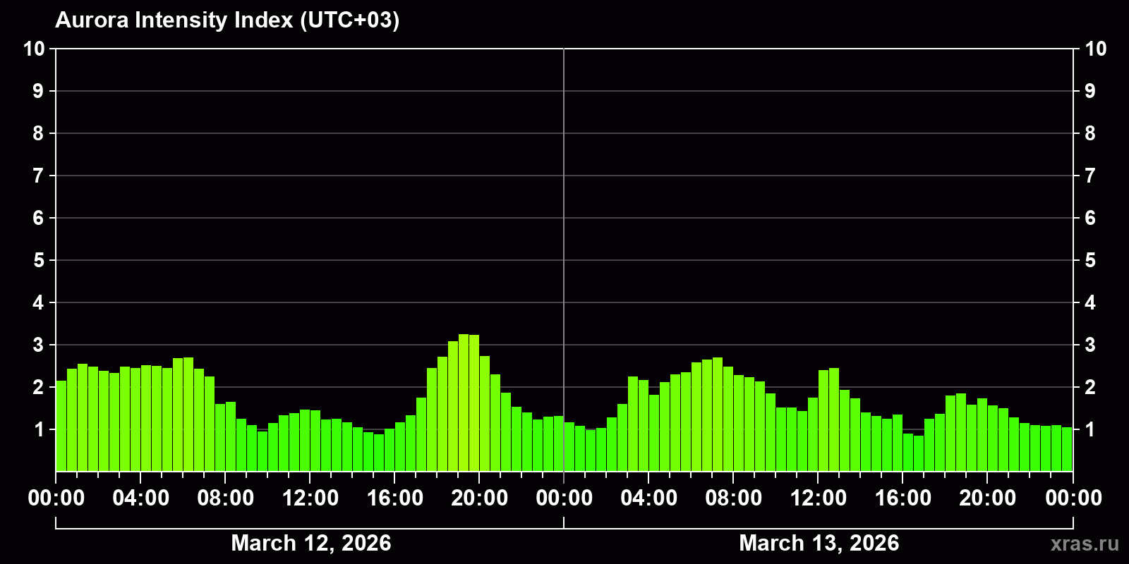 Polar auroras over the past 2 days