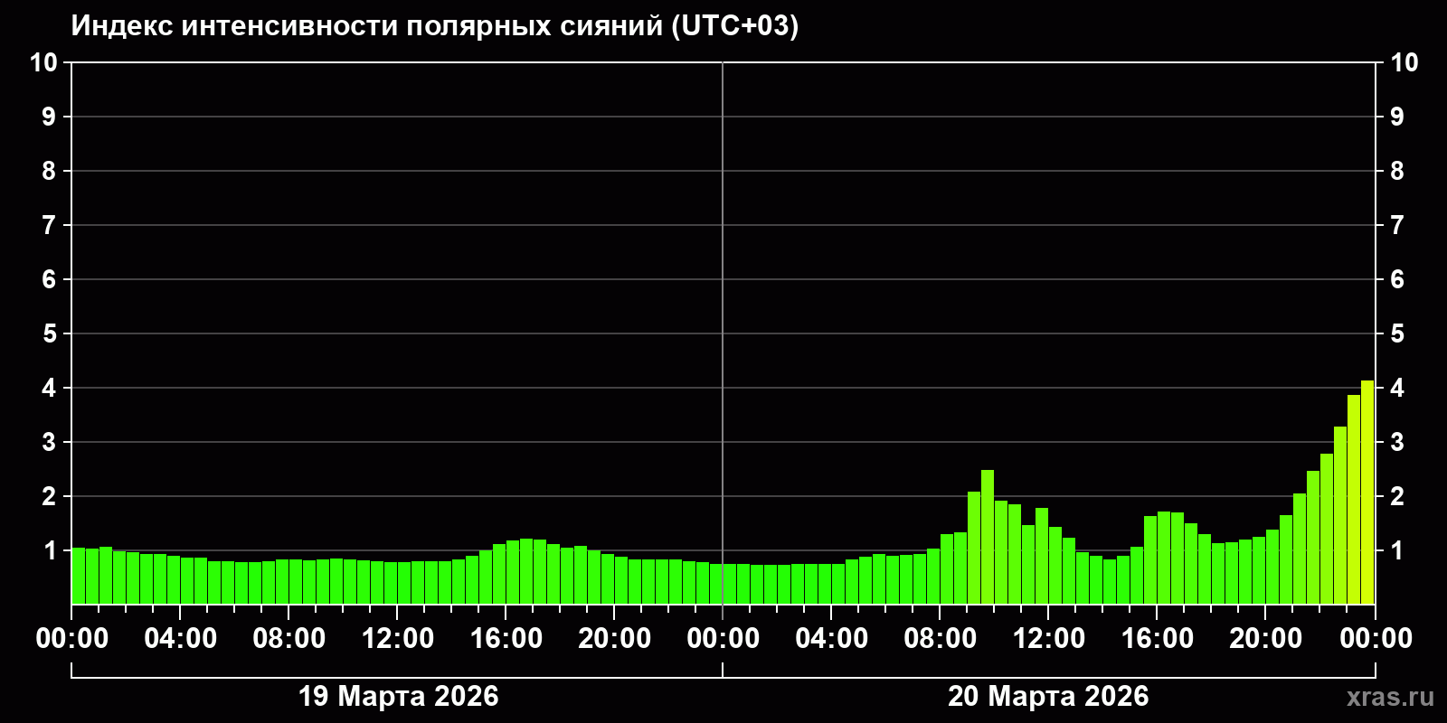Полярные сияния за последние 2 суток