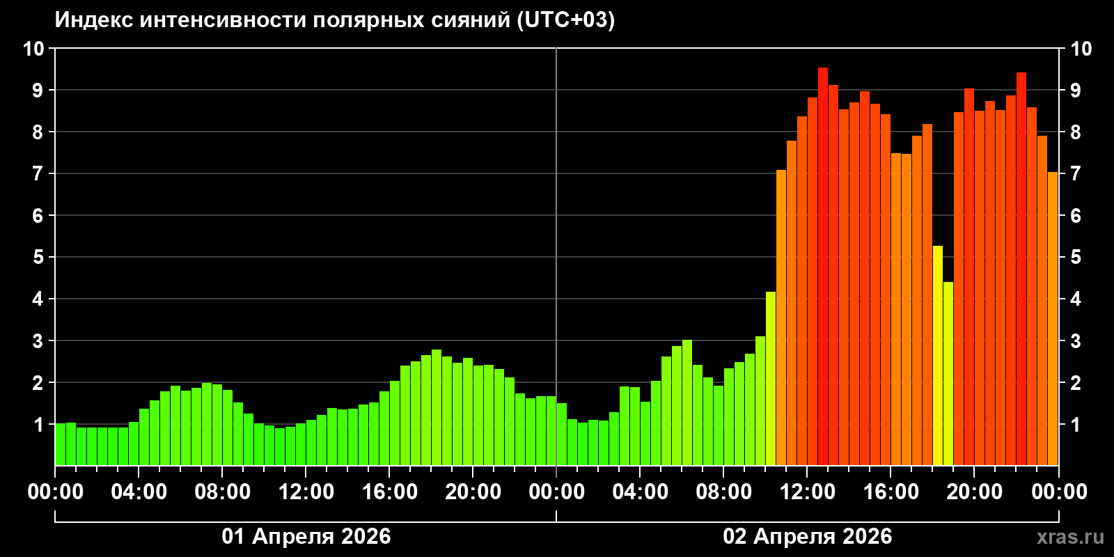 Полярные сияния за последние 2 суток