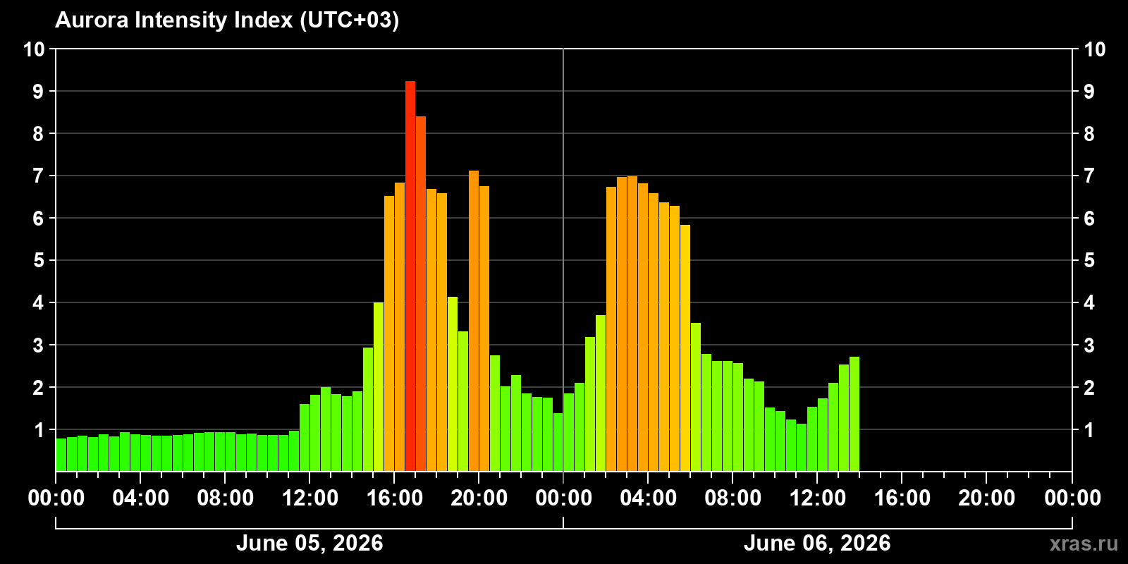 Polar auroras over the past 2 days