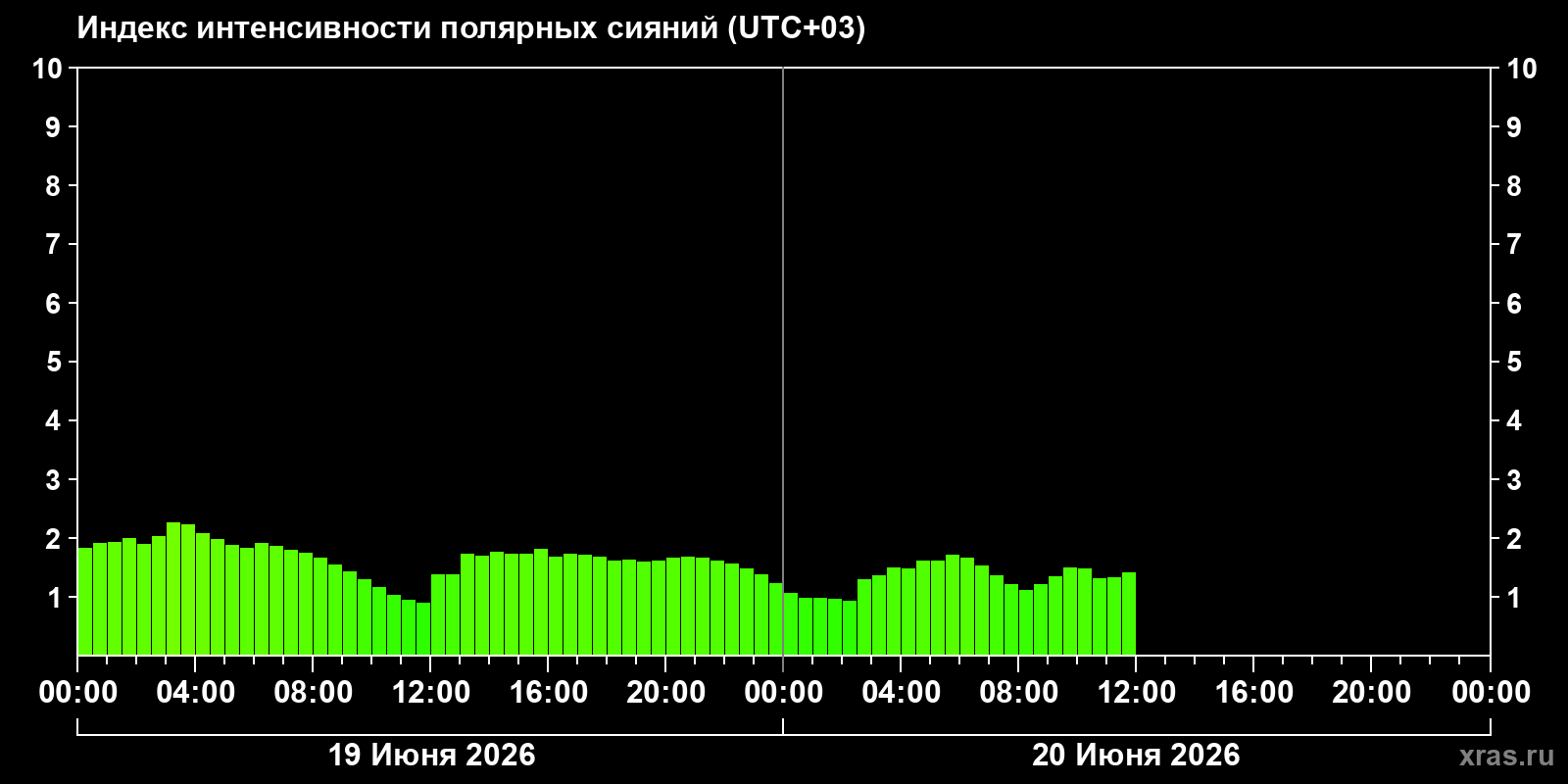 Полярные сияния за последние 2 суток