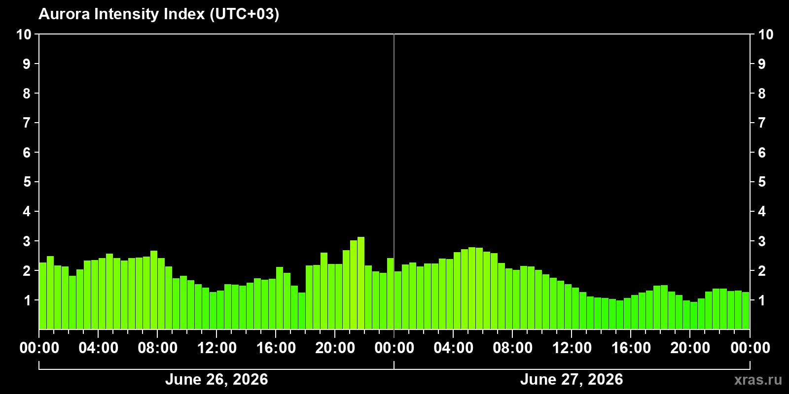 Polar auroras over the past 2 days
