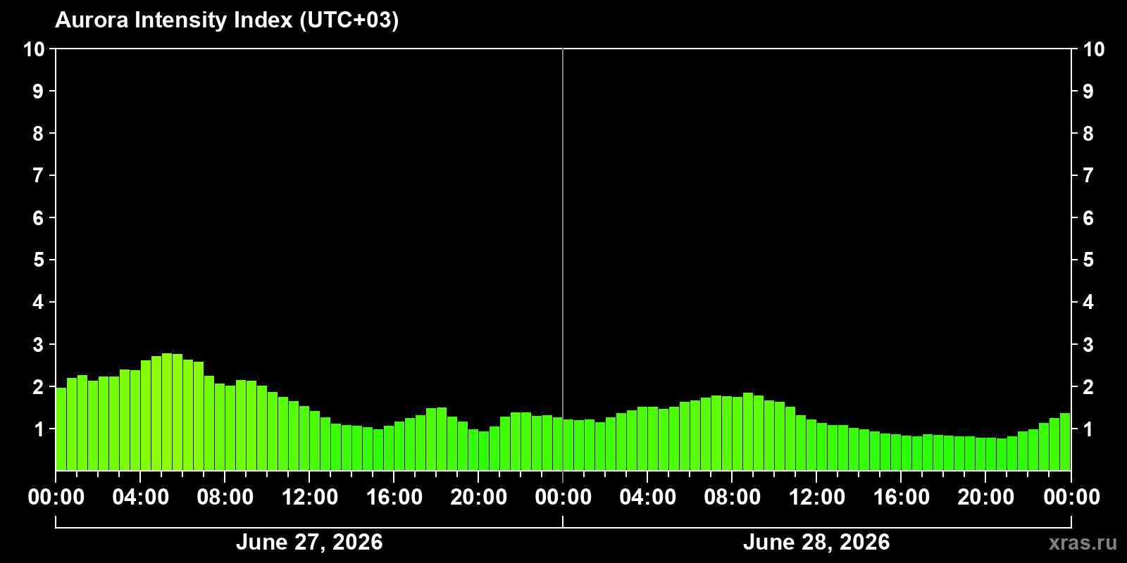 Polar auroras over the past 2 days