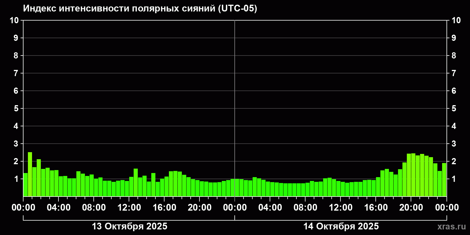 Полярные сияния за последние 2 суток