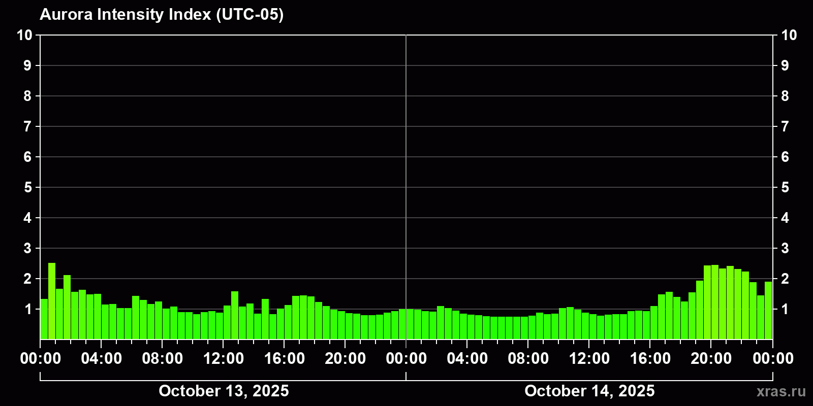 Polar auroras over the past 2 days