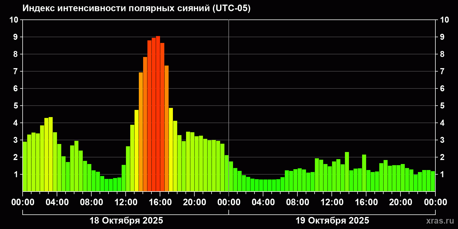 Полярные сияния за последние 2 суток