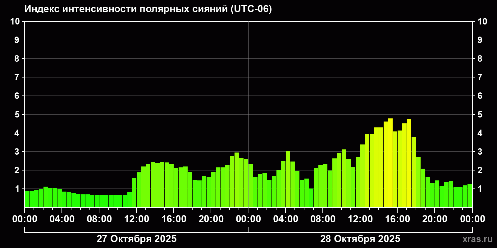 Полярные сияния за последние 2 суток
