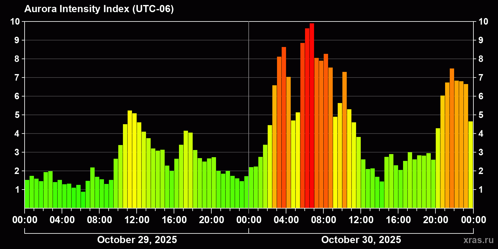 Polar auroras over the past 2 days