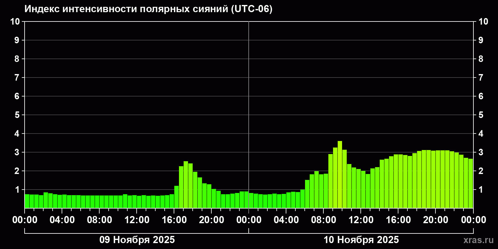 Полярные сияния за последние 2 суток