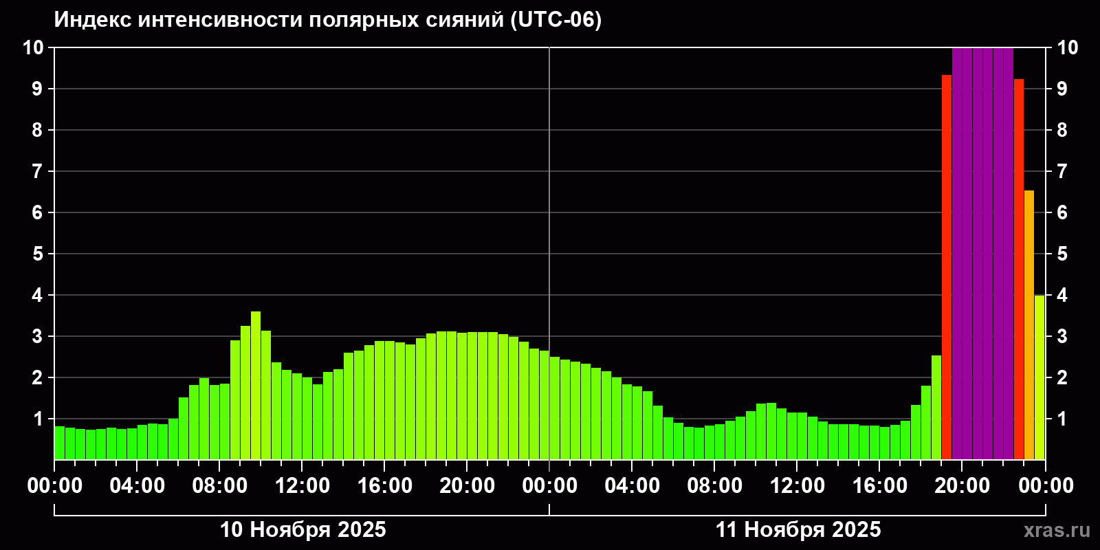 Полярные сияния за последние 2 суток