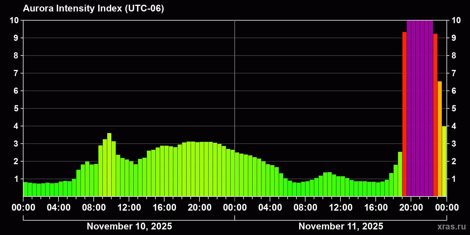 Polar auroras over the past 2 days