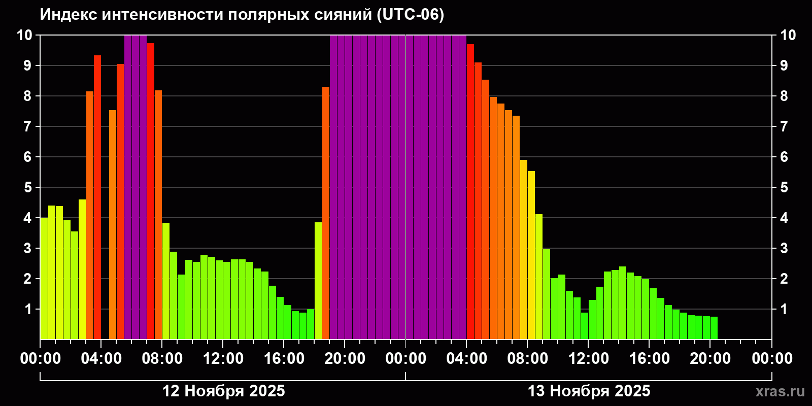 Полярные сияния за последние 2 суток