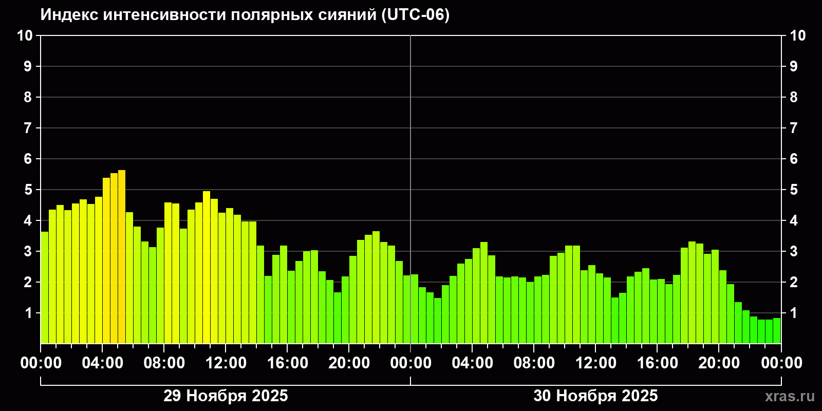 Полярные сияния за последние 2 суток