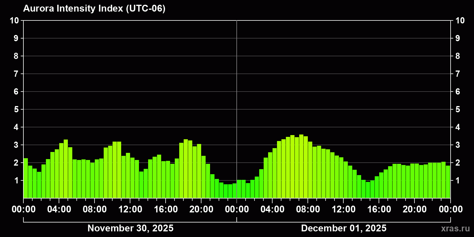 Polar auroras over the past 2 days