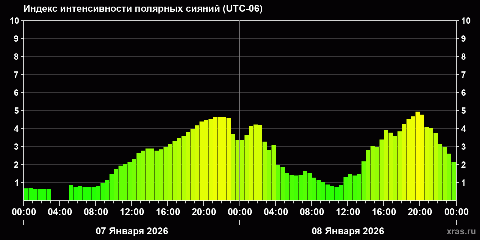 Полярные сияния за последние 2 суток