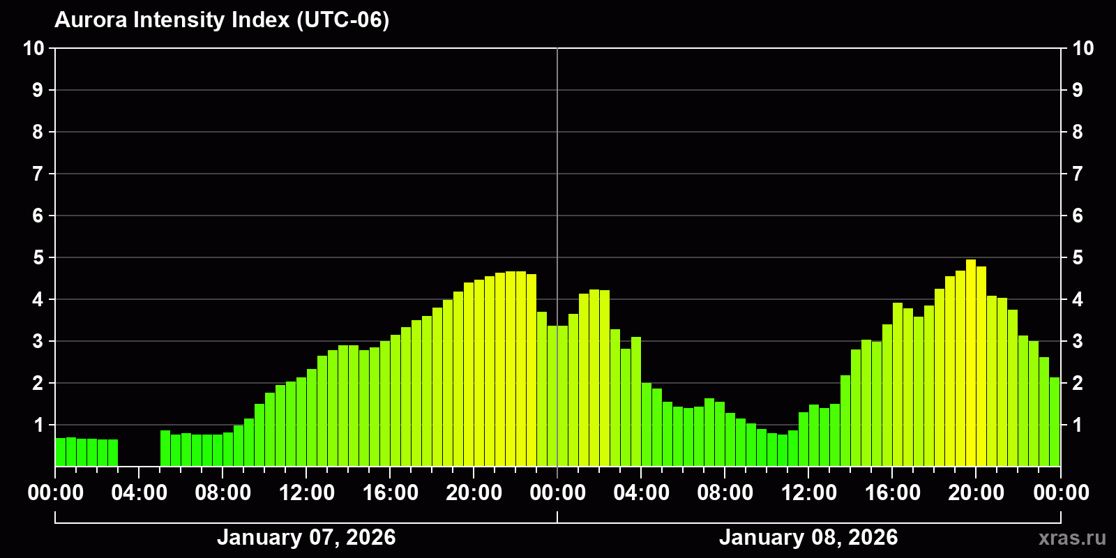 Polar auroras over the past 2 days