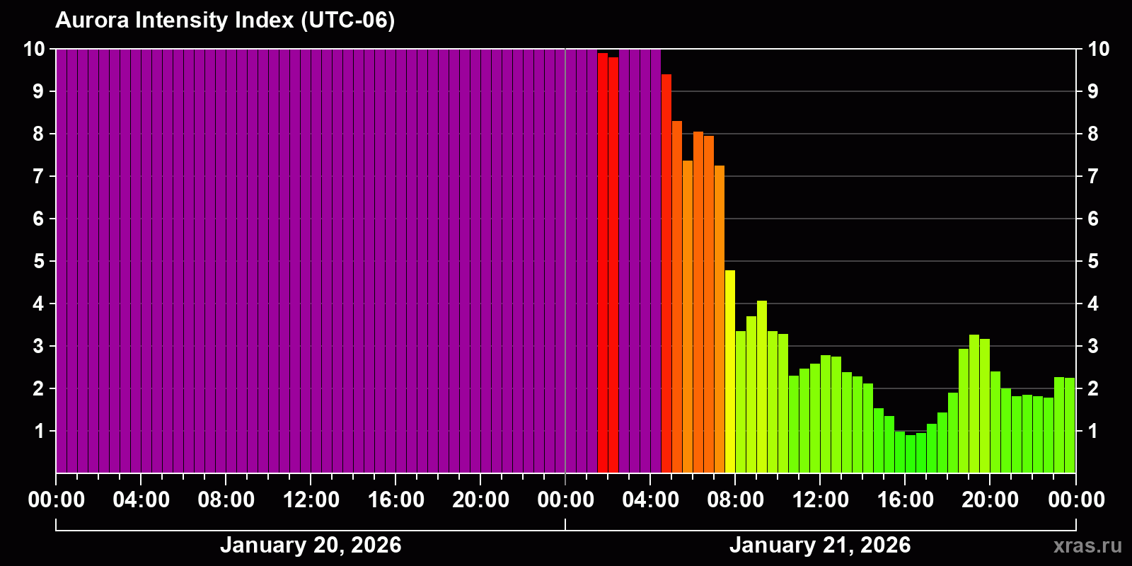 Polar auroras over the past 2 days