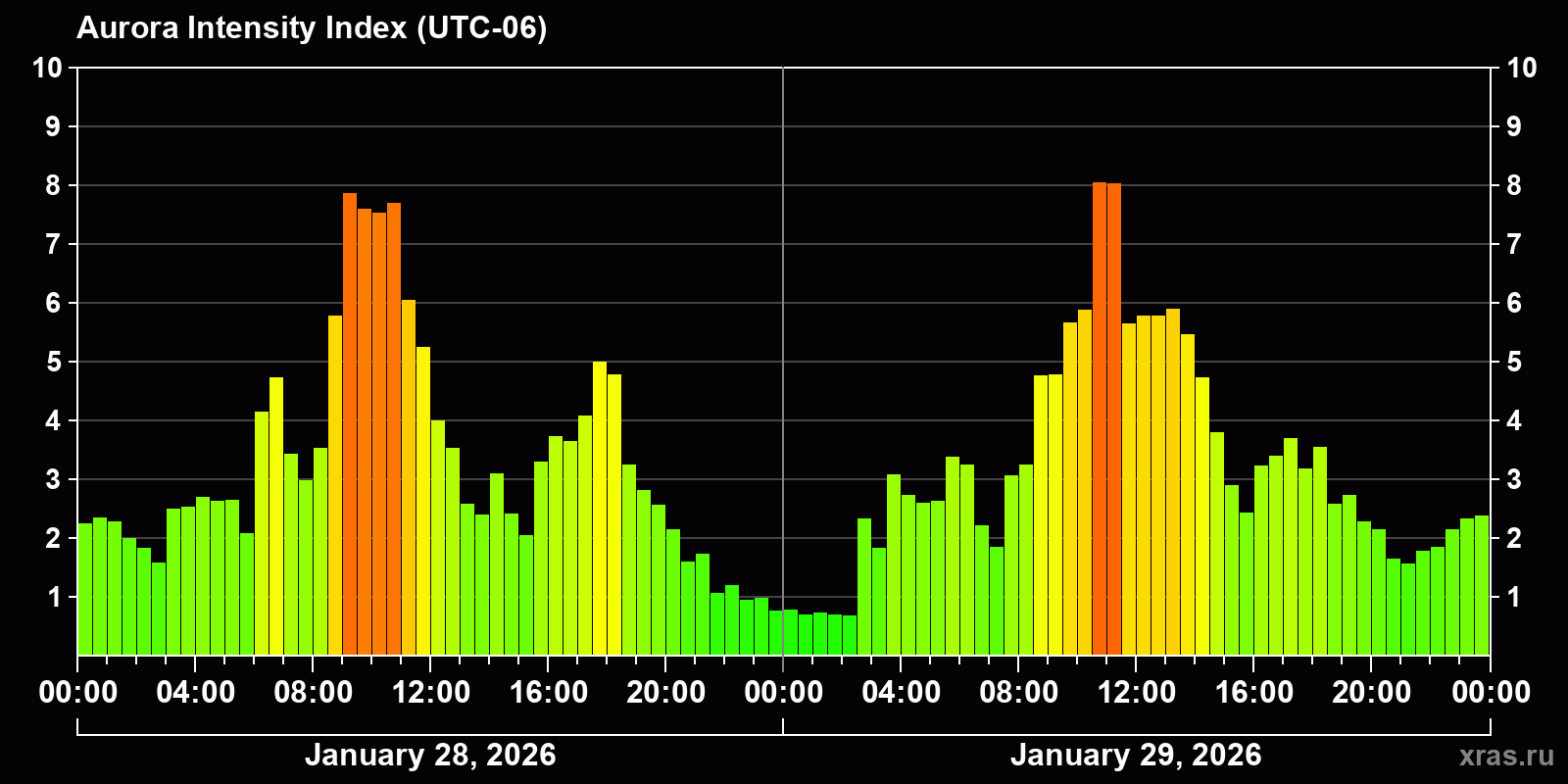 Polar auroras over the past 2 days