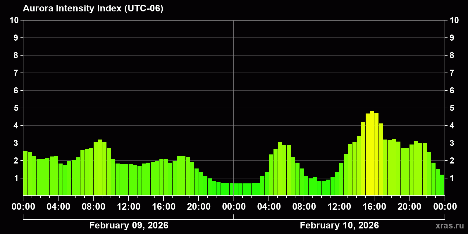 Polar auroras over the past 2 days