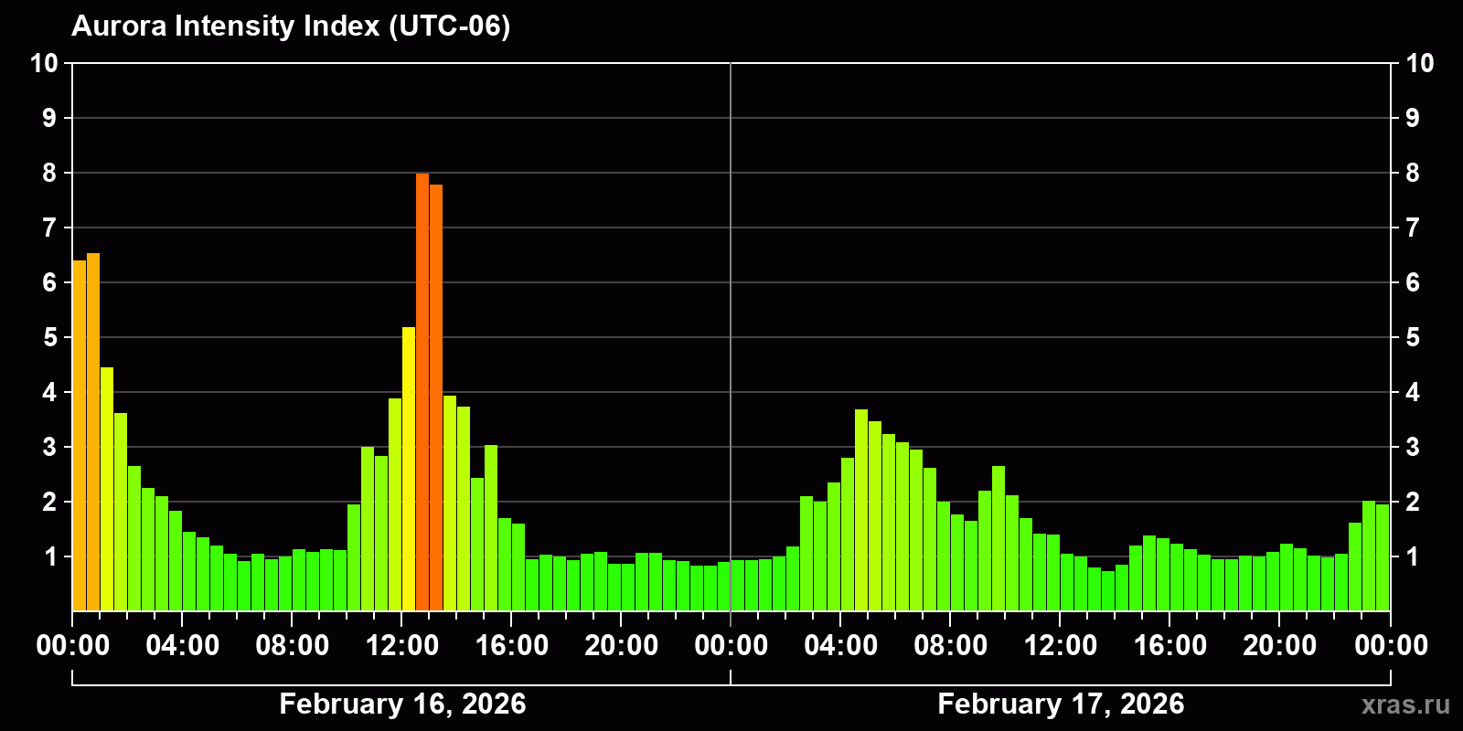 Polar auroras over the past 2 days