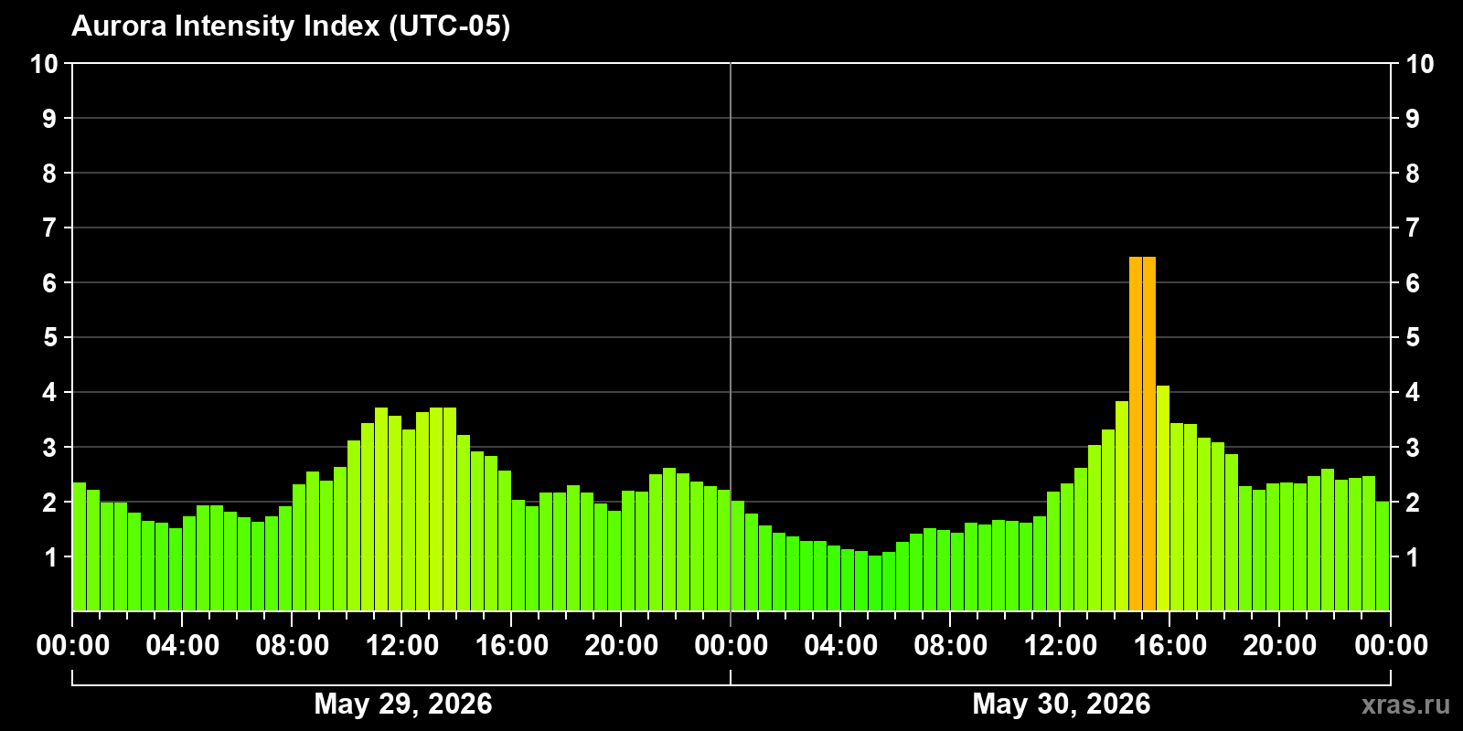 Polar auroras over the past 2 days