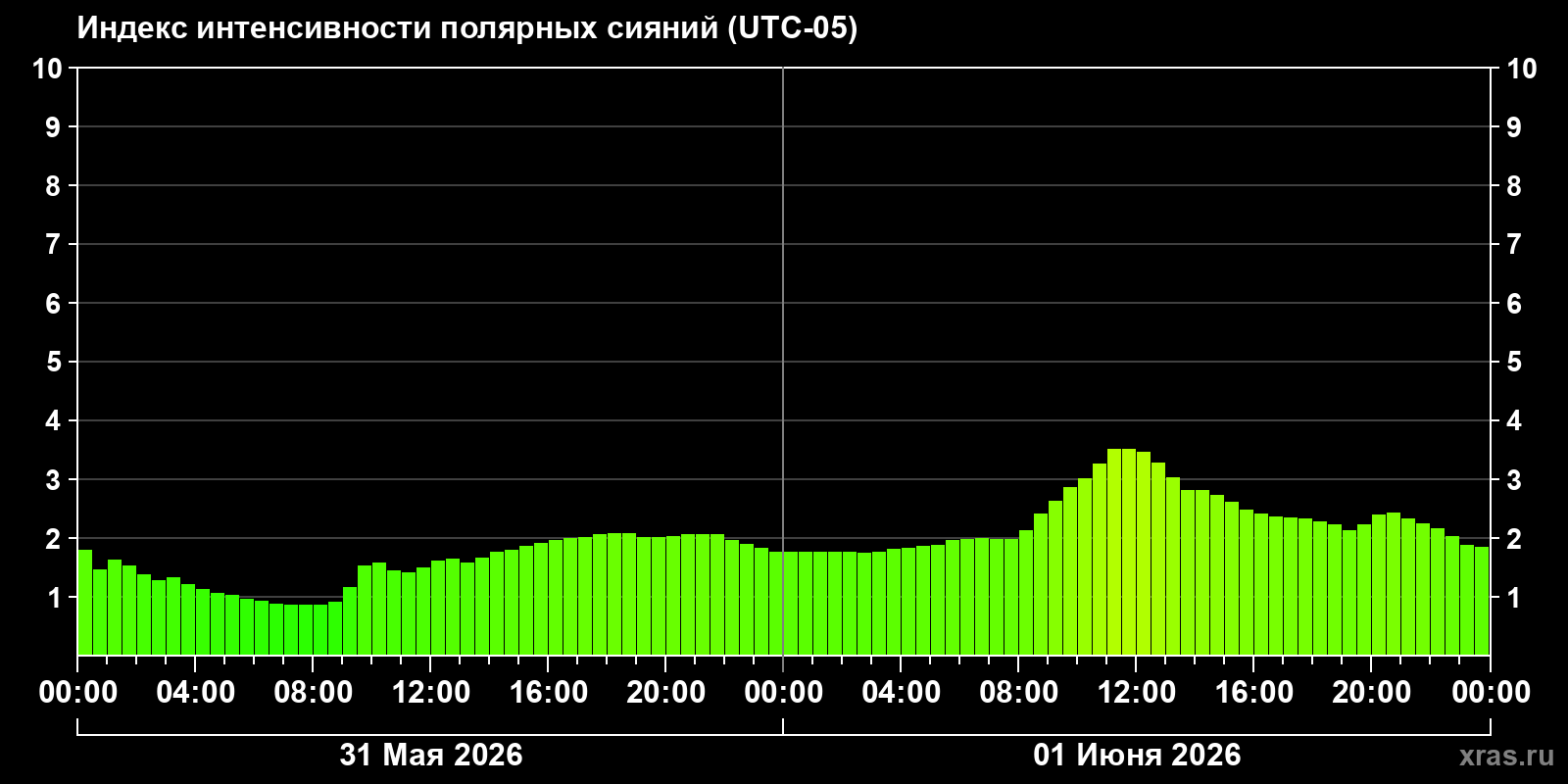 Полярные сияния за последние 2 суток