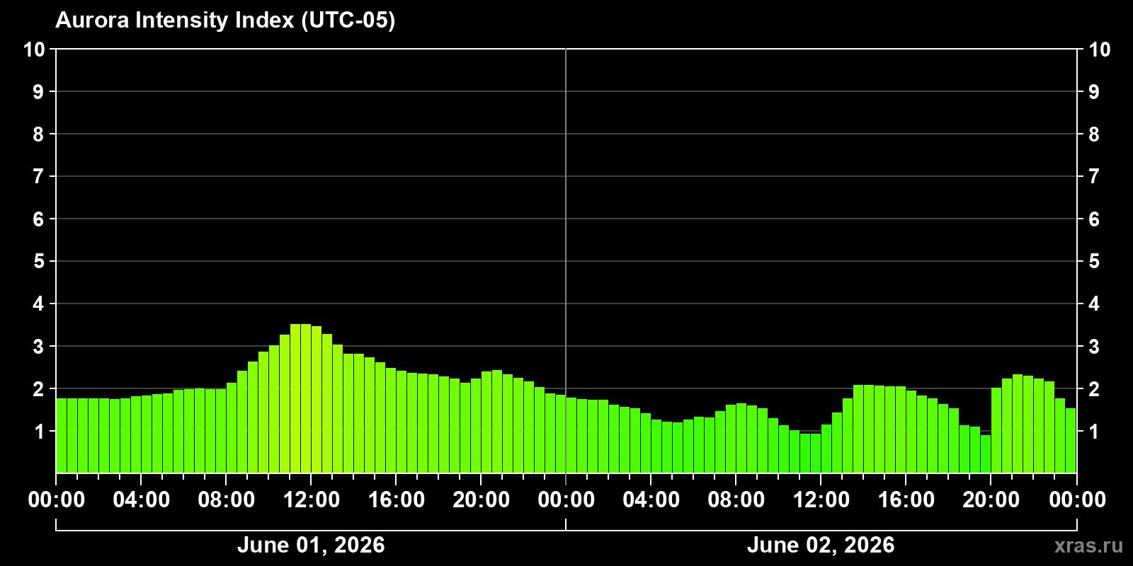 Polar auroras over the past 2 days