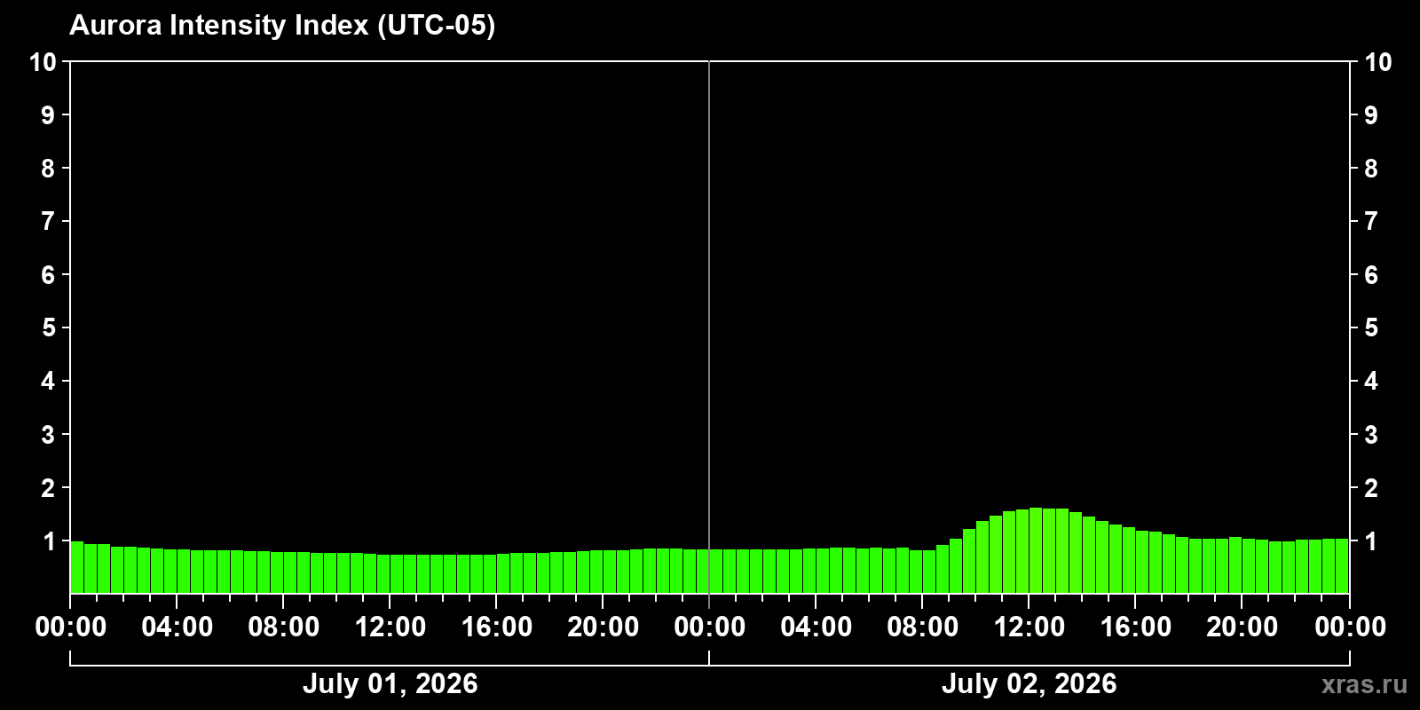 Aurora intensity index