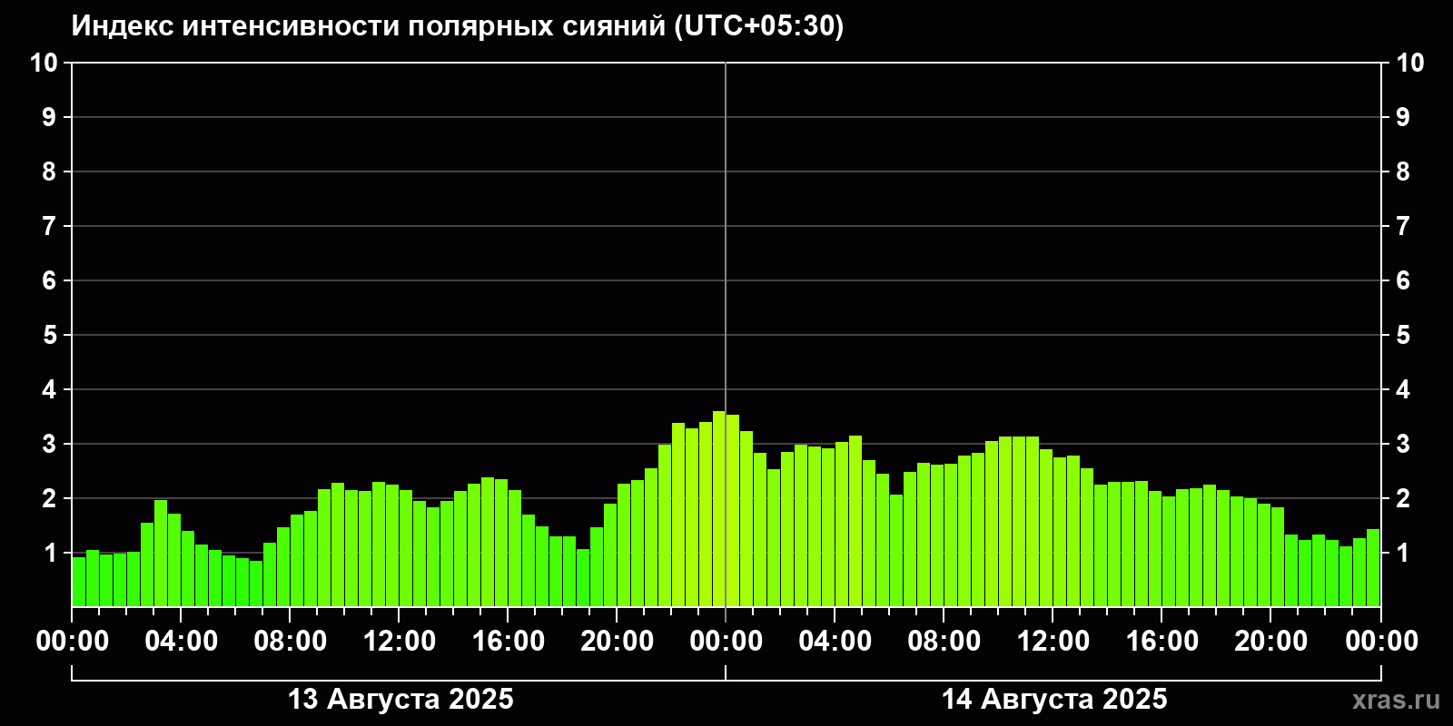 Полярные сияния за последние 2 суток