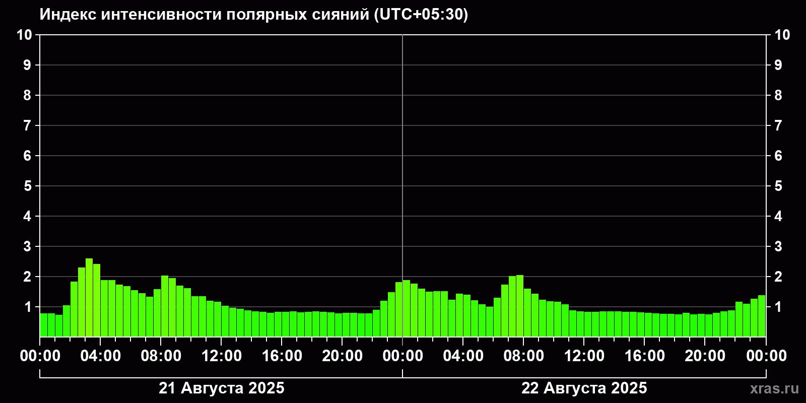 Полярные сияния за последние 2 суток