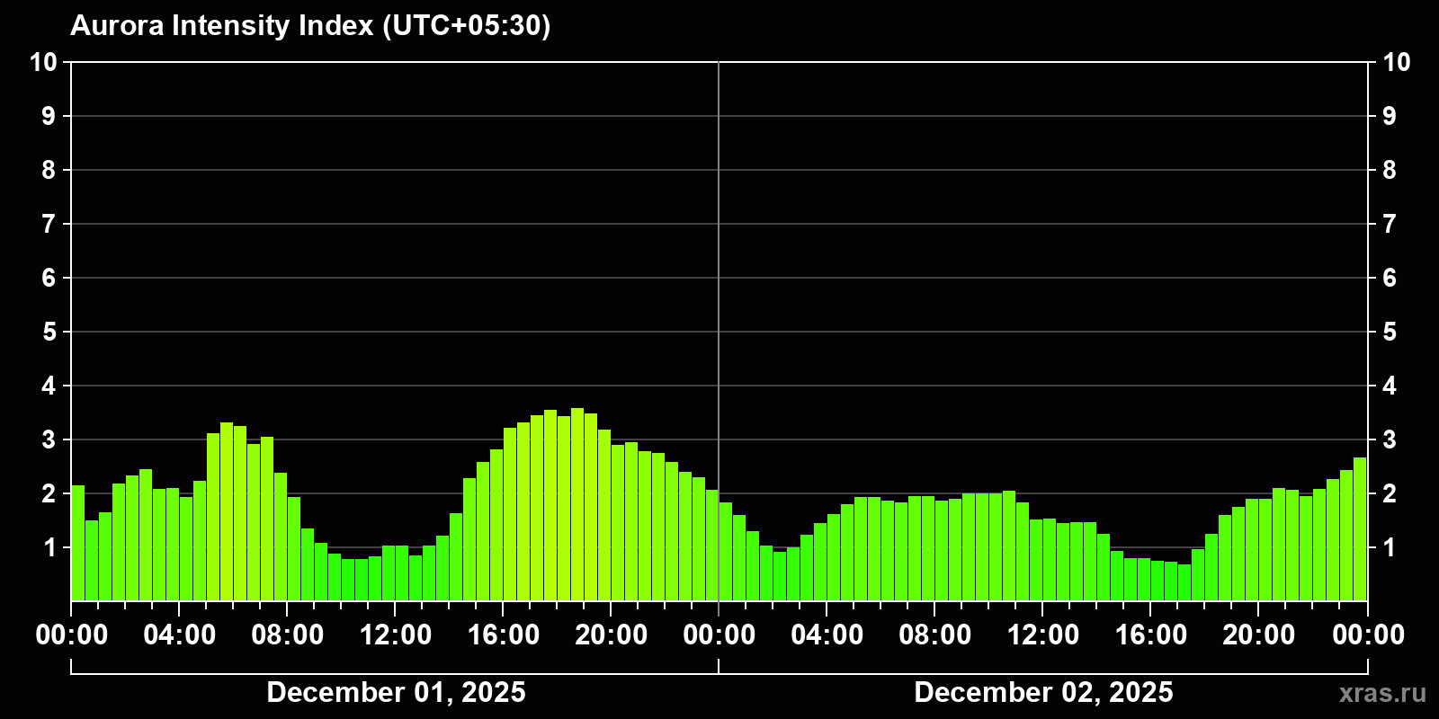 Polar auroras over the past 2 days