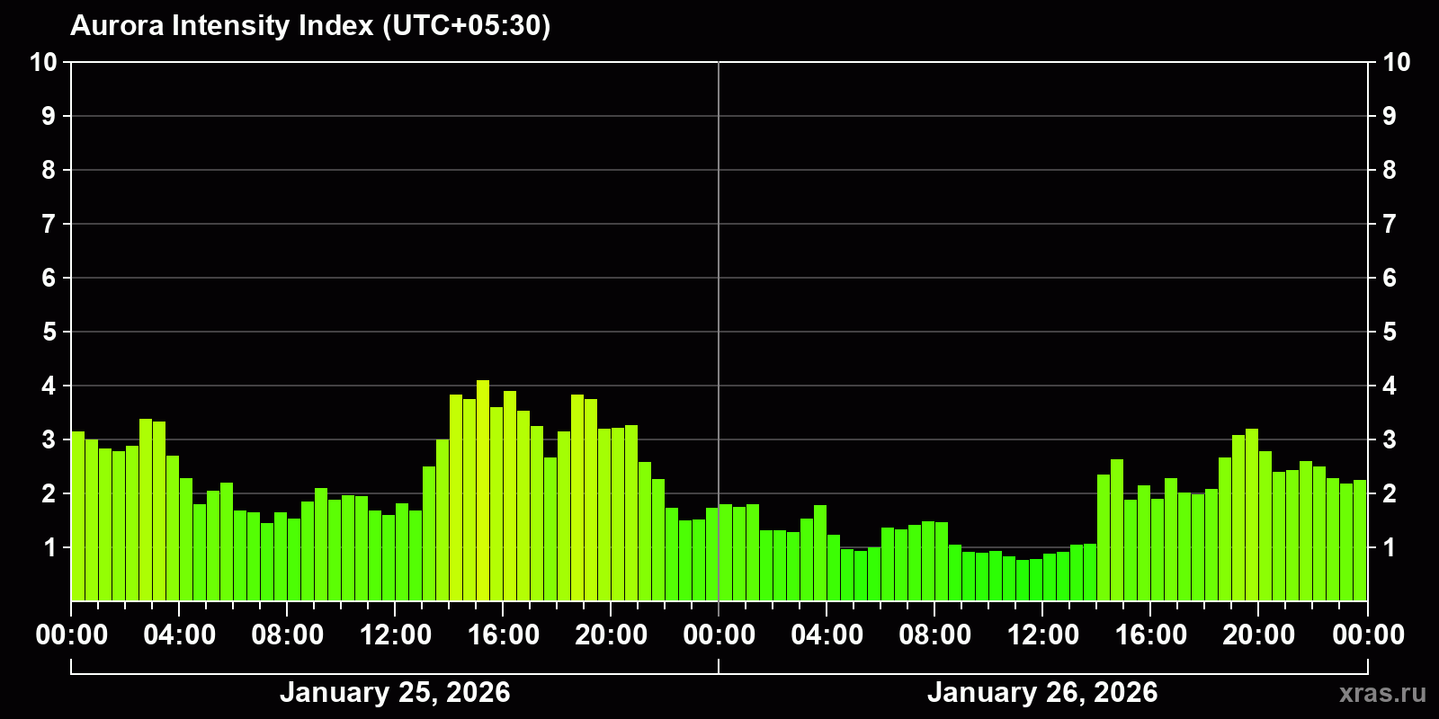 Polar auroras over the past 2 days