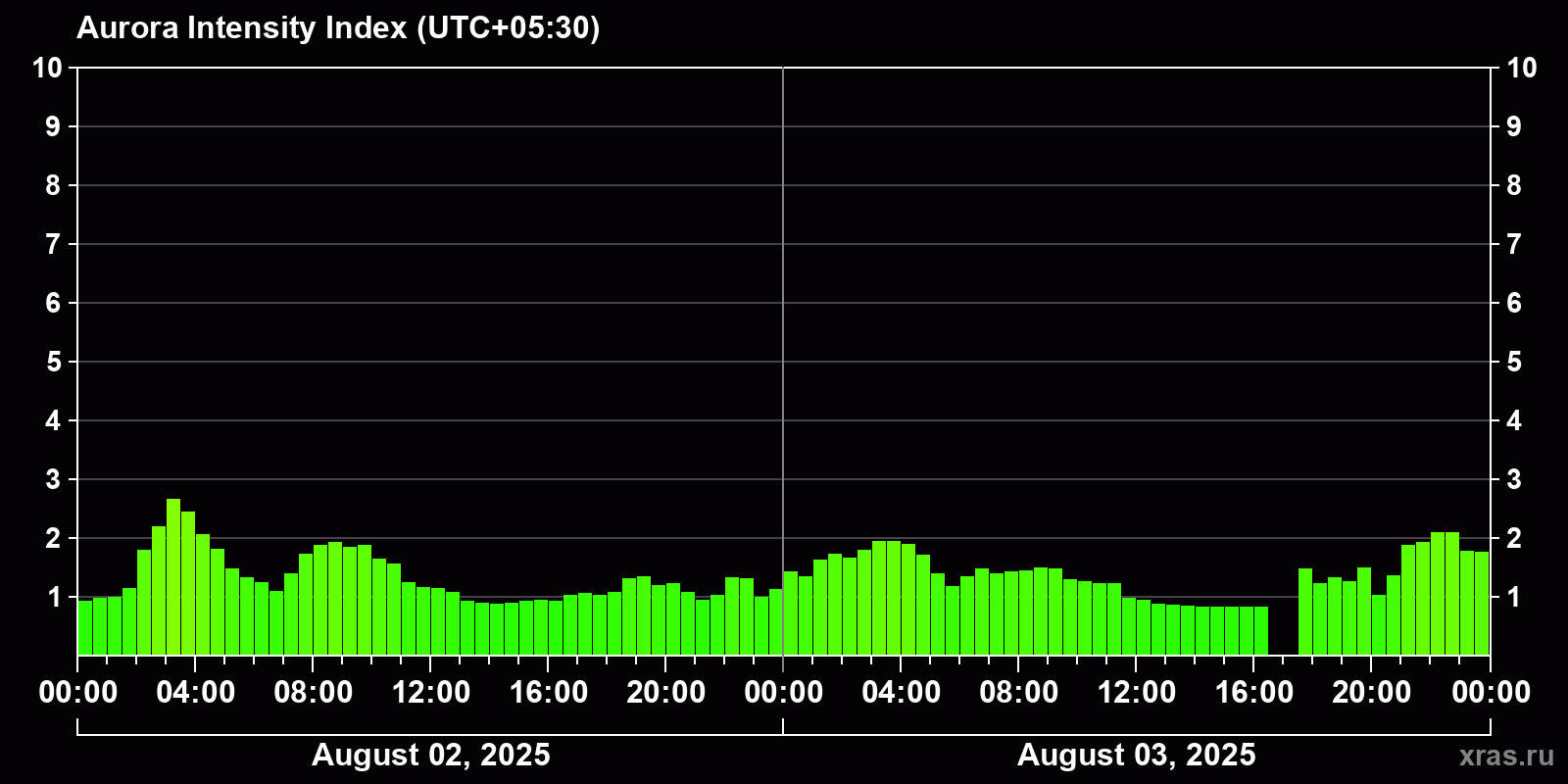 Polar auroras over the past 2 days