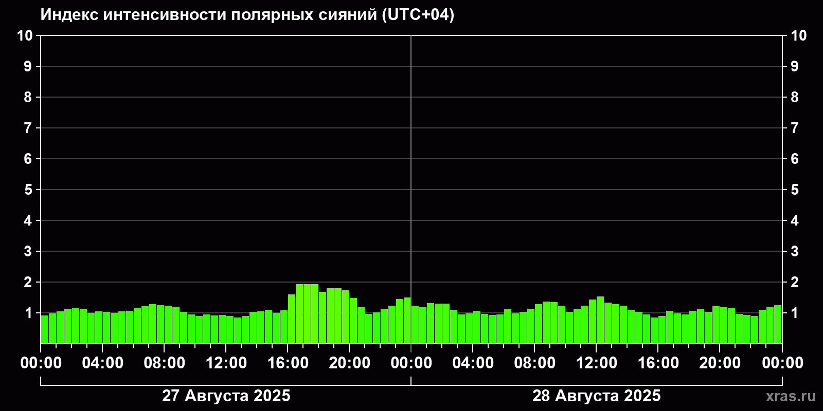 Полярные сияния за последние 2 суток