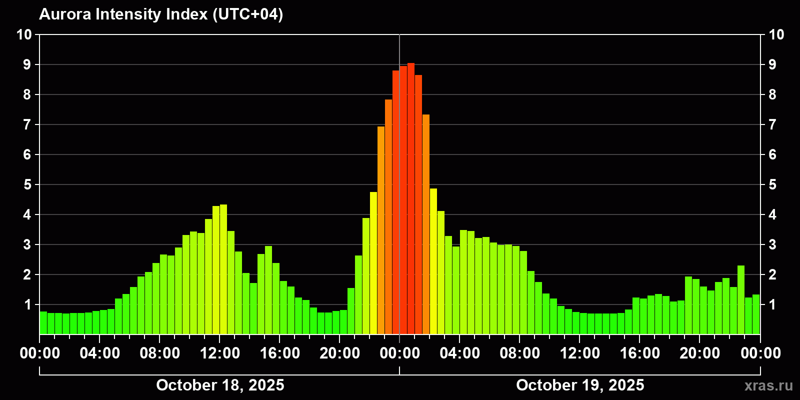 Polar auroras over the past 2 days