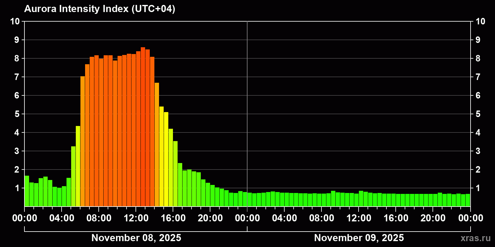 Polar auroras over the past 2 days