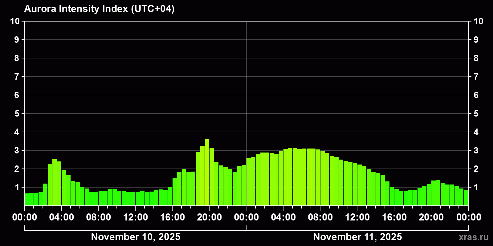 Polar auroras over the past 2 days