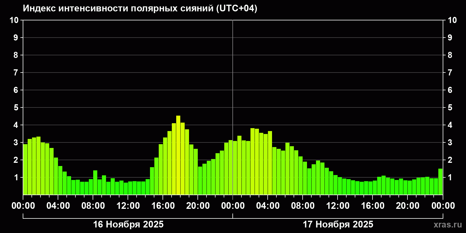 Полярные сияния за последние 2 суток