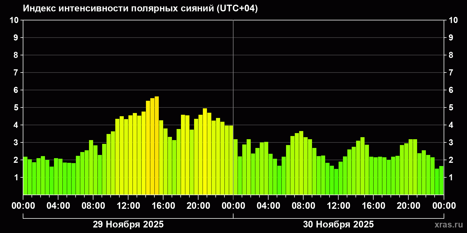 Полярные сияния за последние 2 суток