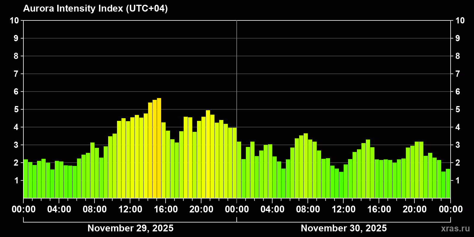 Polar auroras over the past 2 days