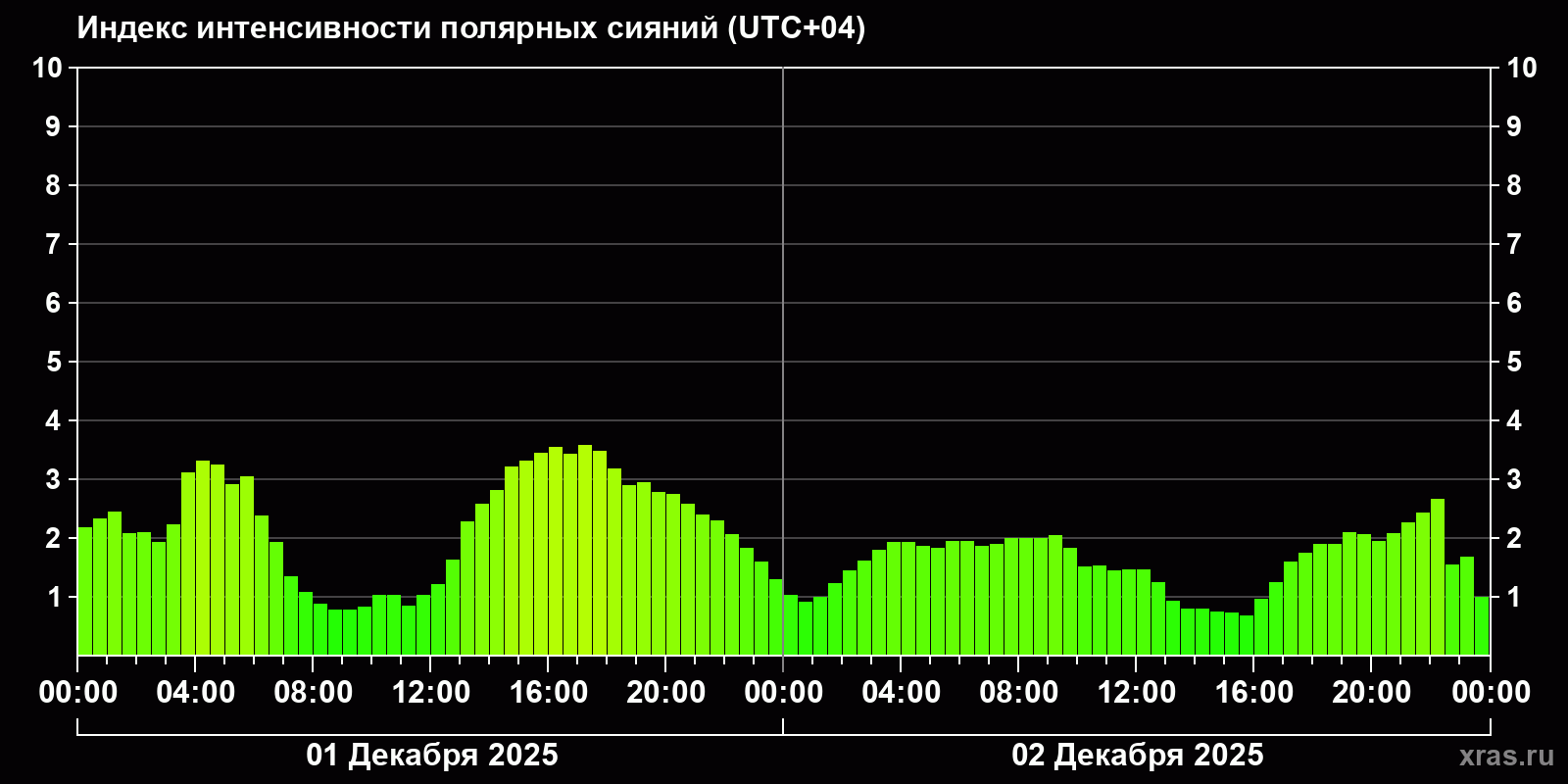 Полярные сияния за последние 2 суток
